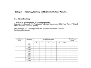 Category-I : Teaching, Learning and Evaluation Related Activities
I A Direct Teaching
Activities to be considered in this sub-category
Lectures (L), Tutorials (T), Practicals (P), Project Supervision (PS), Field Work (FW) and
Other Relevant Activities (ORA).
Maximum 16/14/14 hours per week for Assistant Professors/Associate
Professors/Professors
5
Academic
year
Semester Actual hours spent Total hours
spent
L T P PS FW ORA
Odd
Even
Odd
Even
Odd
Even
Odd
Even
Odd
Even
 