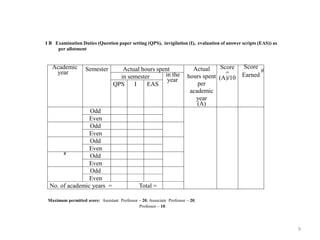 9
I B Examination Duties (Question paper setting (QPS), invigilation (I), evaluation of answer scripts (EAS)) as
per allotment
#
Maximum permitted score: Assistant Professor – 20; Associate Professor – 20;
Professor – 10.
Academic
year
Semester Actual hours spent Actual
hours spent
per
academic
year
(A)
Score
=
(A)/10
Score
#
Earnedin semester in the
year
QPS I EAS
Odd
Even
Odd
Even
Odd
Even
Odd
Even
Odd
Even
No. of academic years = Total =
 