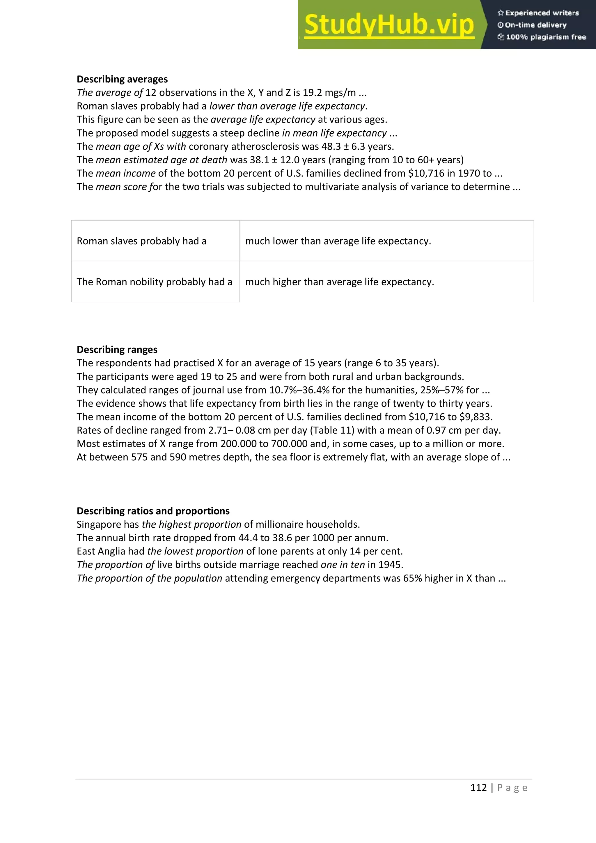 112 | P a g e
Describing averages
The average of 12 observations in the X, Y and Z is 19.2 mgs/m ...
Roman slaves probably had a lower than average life expectancy.
This figure can be seen as the average life expectancy at various ages.
The proposed model suggests a steep decline in mean life expectancy ...
The mean age of Xs with coronary atherosclerosis was 48.3 ± 6.3 years.
The mean estimated age at death was 38.1 ± 12.0 years (ranging from 10 to 60+ years)
The mean income of the bottom 20 percent of U.S. families declined from $10,716 in 1970 to ...
The mean score for the two trials was subjected to multivariate analysis of variance to determine ...
Roman slaves probably had a much lower than average life expectancy.
The Roman nobility probably had a much higher than average life expectancy.
Describing ranges
The respondents had practised X for an average of 15 years (range 6 to 35 years).
The participants were aged 19 to 25 and were from both rural and urban backgrounds.
They calculated ranges of journal use from 10.7%–36.4% for the humanities, 25%–57% for ...
The evidence shows that life expectancy from birth lies in the range of twenty to thirty years.
The mean income of the bottom 20 percent of U.S. families declined from $10,716 to $9,833.
Rates of decline ranged from 2.71– 0.08 cm per day (Table 11) with a mean of 0.97 cm per day.
Most estimates of X range from 200.000 to 700.000 and, in some cases, up to a million or more.
At between 575 and 590 metres depth, the sea floor is extremely flat, with an average slope of ...
Describing ratios and proportions
Singapore has the highest proportion of millionaire households.
The annual birth rate dropped from 44.4 to 38.6 per 1000 per annum.
East Anglia had the lowest proportion of lone parents at only 14 per cent.
The proportion of live births outside marriage reached one in ten in 1945.
The proportion of the population attending emergency departments was 65% higher in X than ...
 