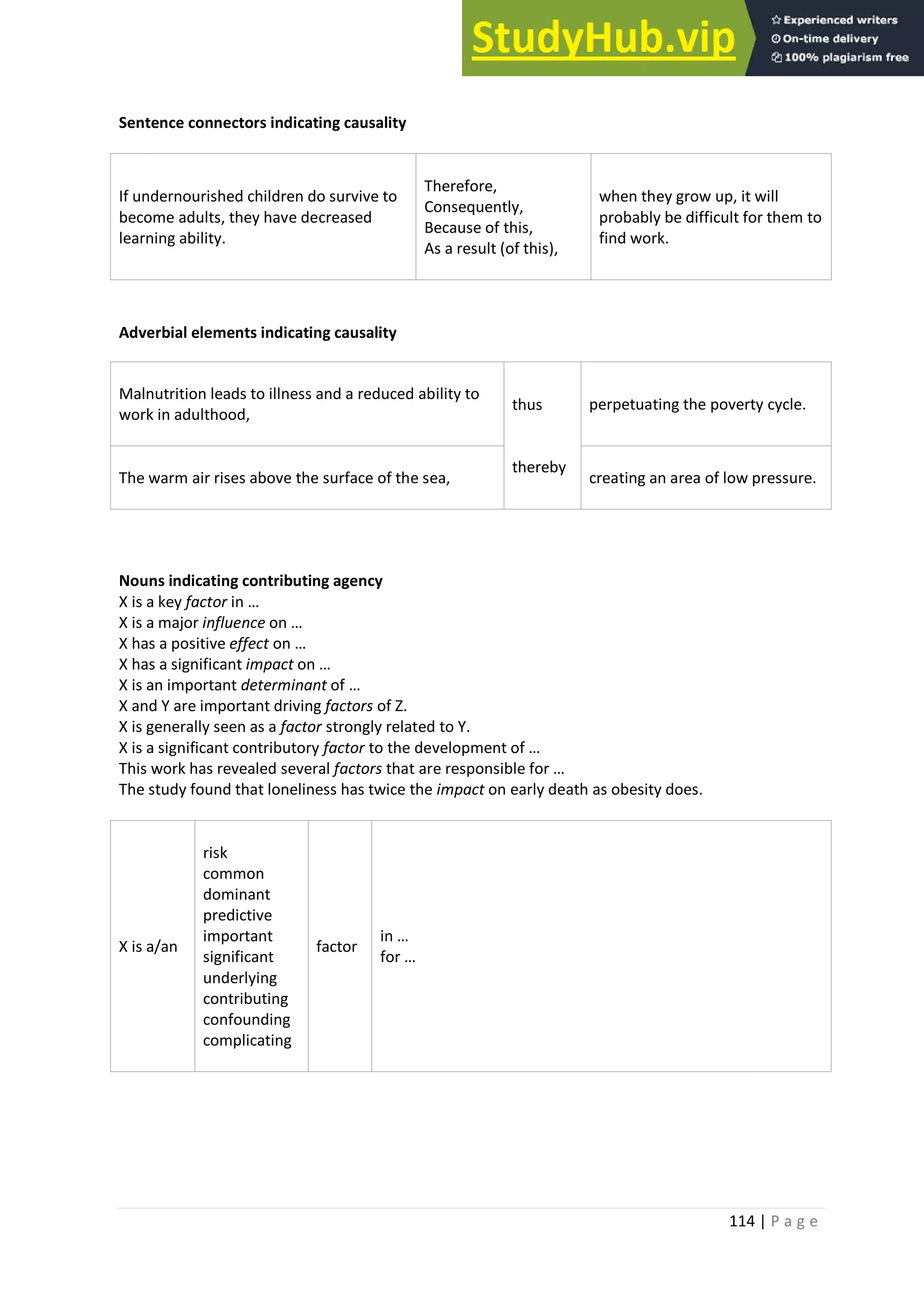 114 | P a g e
Sentence connectors indicating causality
If undernourished children do survive to
become adults, they have decreased
learning ability.
Therefore,
Consequently,
Because of this,
As a result (of this),
when they grow up, it will
probably be difficult for them to
find work.
Adverbial elements indicating causality
Malnutrition leads to illness and a reduced ability to
work in adulthood,
thus
thereby
perpetuating the poverty cycle.
The warm air rises above the surface of the sea, creating an area of low pressure.
Nouns indicating contributing agency
X is a key factor in …
X is a major influence on …
X has a positive effect on …
X has a significant impact on …
X is an important determinant of …
X and Y are important driving factors of Z.
X is generally seen as a factor strongly related to Y.
X is a significant contributory factor to the development of …
This work has revealed several factors that are responsible for …
The study found that loneliness has twice the impact on early death as obesity does.
X is a/an
risk
common
dominant
predictive
important
significant
underlying
contributing
confounding
complicating
factor
in …
for …
 