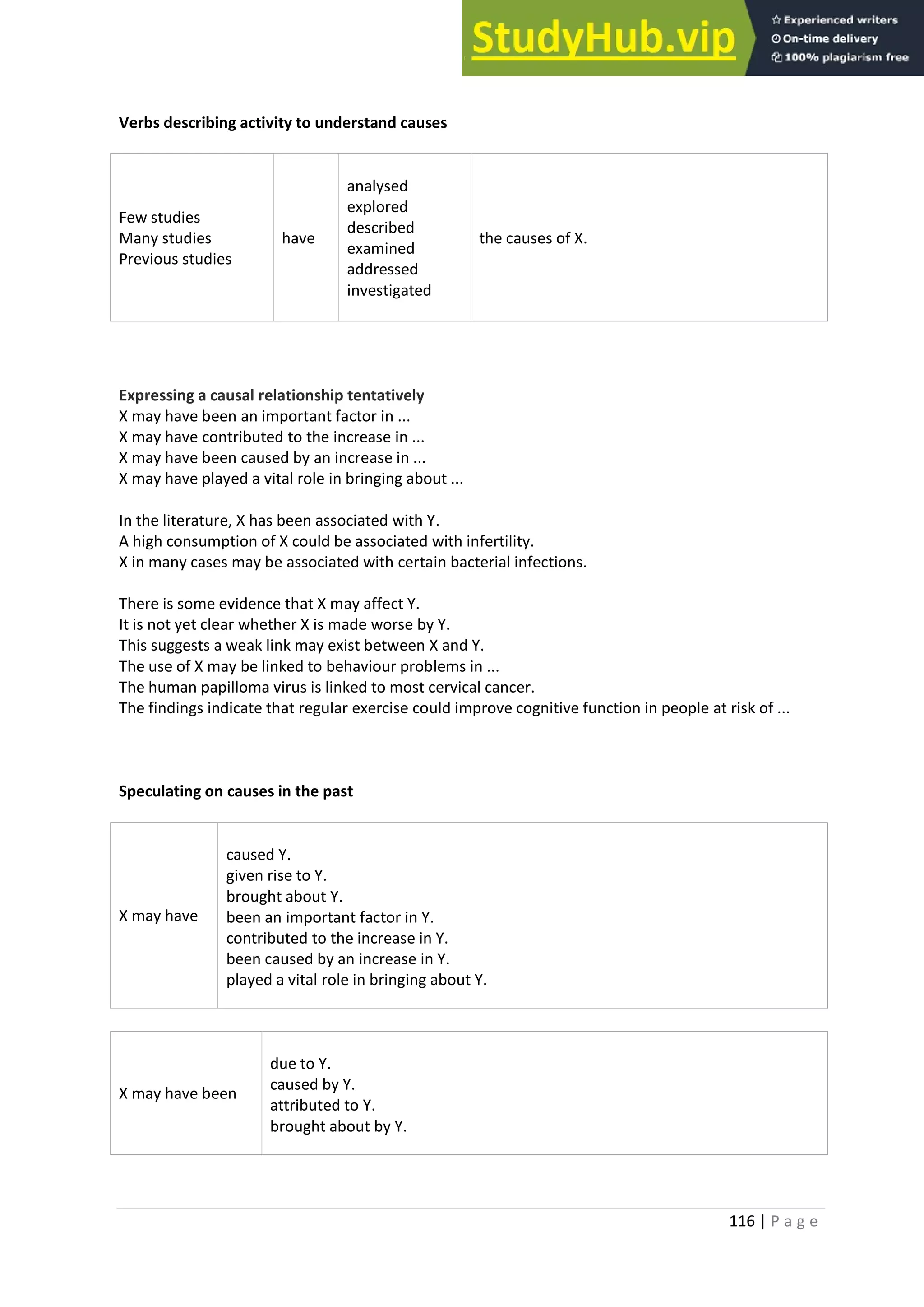 116 | P a g e
Verbs describing activity to understand causes
Few studies
Many studies
Previous studies
have
analysed
explored
described
examined
addressed
investigated
the causes of X.
Expressing a causal relationship tentatively
X may have been an important factor in ...
X may have contributed to the increase in ...
X may have been caused by an increase in ...
X may have played a vital role in bringing about ...
In the literature, X has been associated with Y.
A high consumption of X could be associated with infertility.
X in many cases may be associated with certain bacterial infections.
There is some evidence that X may affect Y.
It is not yet clear whether X is made worse by Y.
This suggests a weak link may exist between X and Y.
The use of X may be linked to behaviour problems in ...
The human papilloma virus is linked to most cervical cancer.
The findings indicate that regular exercise could improve cognitive function in people at risk of ...
Speculating on causes in the past
X may have
caused Y.
given rise to Y.
brought about Y.
been an important factor in Y.
contributed to the increase in Y.
been caused by an increase in Y.
played a vital role in bringing about Y.
X may have been
due to Y.
caused by Y.
attributed to Y.
brought about by Y.
 