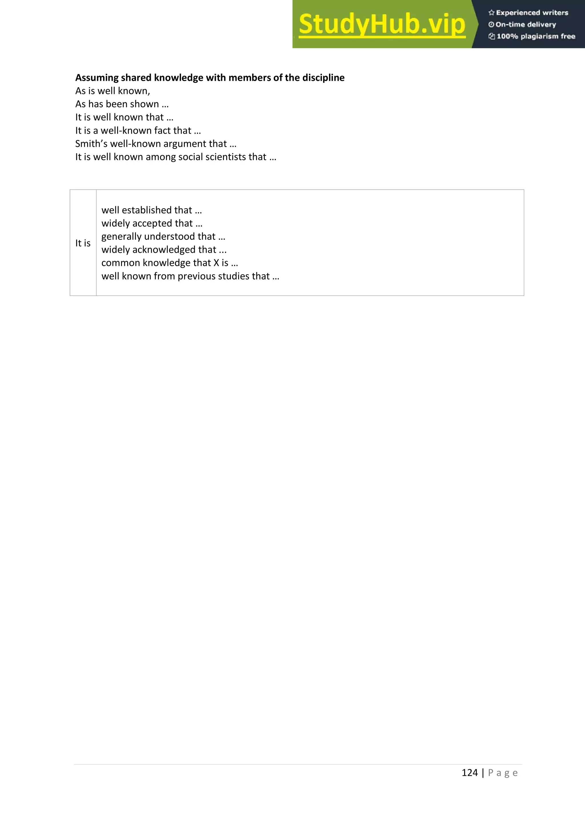 124 | P a g e
Assuming shared knowledge with members of the discipline
As is well known,
As has been shown …
It is well known that …
It is a well-known fact that …
Smith’s well-known argument that …
It is well known among social scientists that …
It is
well established that …
widely accepted that …
generally understood that …
widely acknowledged that ...
common knowledge that X is …
well known from previous studies that …
 