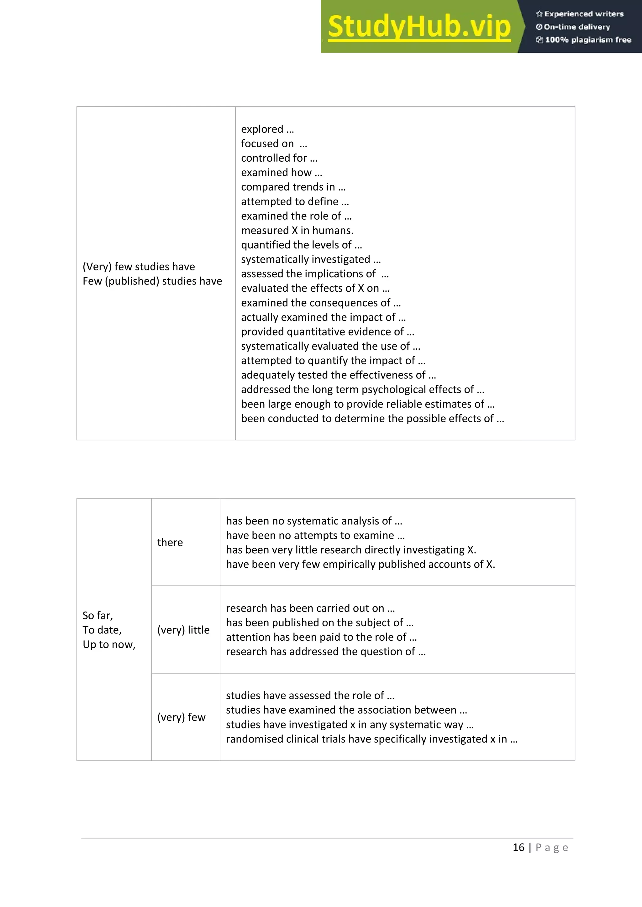 16 | P a g e
(Very) few studies have
Few (published) studies have
explored …
focused on …
controlled for …
examined how …
compared trends in …
attempted to define …
examined the role of …
measured X in humans.
quantified the levels of …
systematically investigated …
assessed the implications of …
evaluated the effects of X on …
examined the consequences of …
actually examined the impact of …
provided quantitative evidence of …
systematically evaluated the use of …
attempted to quantify the impact of …
adequately tested the effectiveness of …
addressed the long term psychological effects of …
been large enough to provide reliable estimates of …
been conducted to determine the possible effects of …
So far,
To date,
Up to now,
there
has been no systematic analysis of …
have been no attempts to examine …
has been very little research directly investigating X.
have been very few empirically published accounts of X.
(very) little
research has been carried out on …
has been published on the subject of …
attention has been paid to the role of …
research has addressed the question of …
(very) few
studies have assessed the role of …
studies have examined the association between …
studies have investigated x in any systematic way …
randomised clinical trials have specifically investigated x in …
 