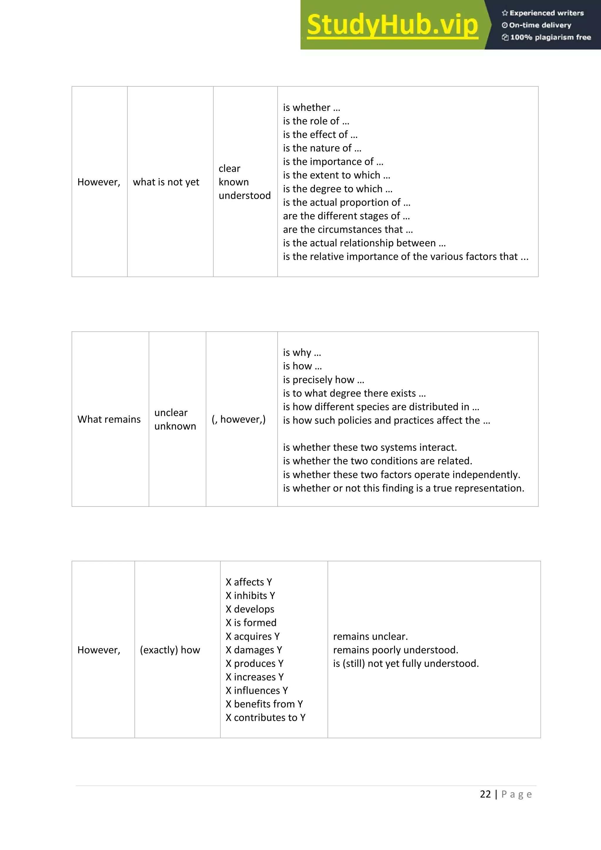 22 | P a g e
However, what is not yet
clear
known
understood
is whether …
is the role of …
is the effect of …
is the nature of …
is the importance of …
is the extent to which …
is the degree to which …
is the actual proportion of …
are the different stages of …
are the circumstances that …
is the actual relationship between …
is the relative importance of the various factors that ...
What remains
unclear
unknown
(, however,)
is why …
is how …
is precisely how …
is to what degree there exists …
is how different species are distributed in …
is how such policies and practices affect the …
is whether these two systems interact.
is whether the two conditions are related.
is whether these two factors operate independently.
is whether or not this finding is a true representation.
However, (exactly) how
X affects Y
X inhibits Y
X develops
X is formed
X acquires Y
X damages Y
X produces Y
X increases Y
X influences Y
X benefits from Y
X contributes to Y
remains unclear.
remains poorly understood.
is (still) not yet fully understood.
 