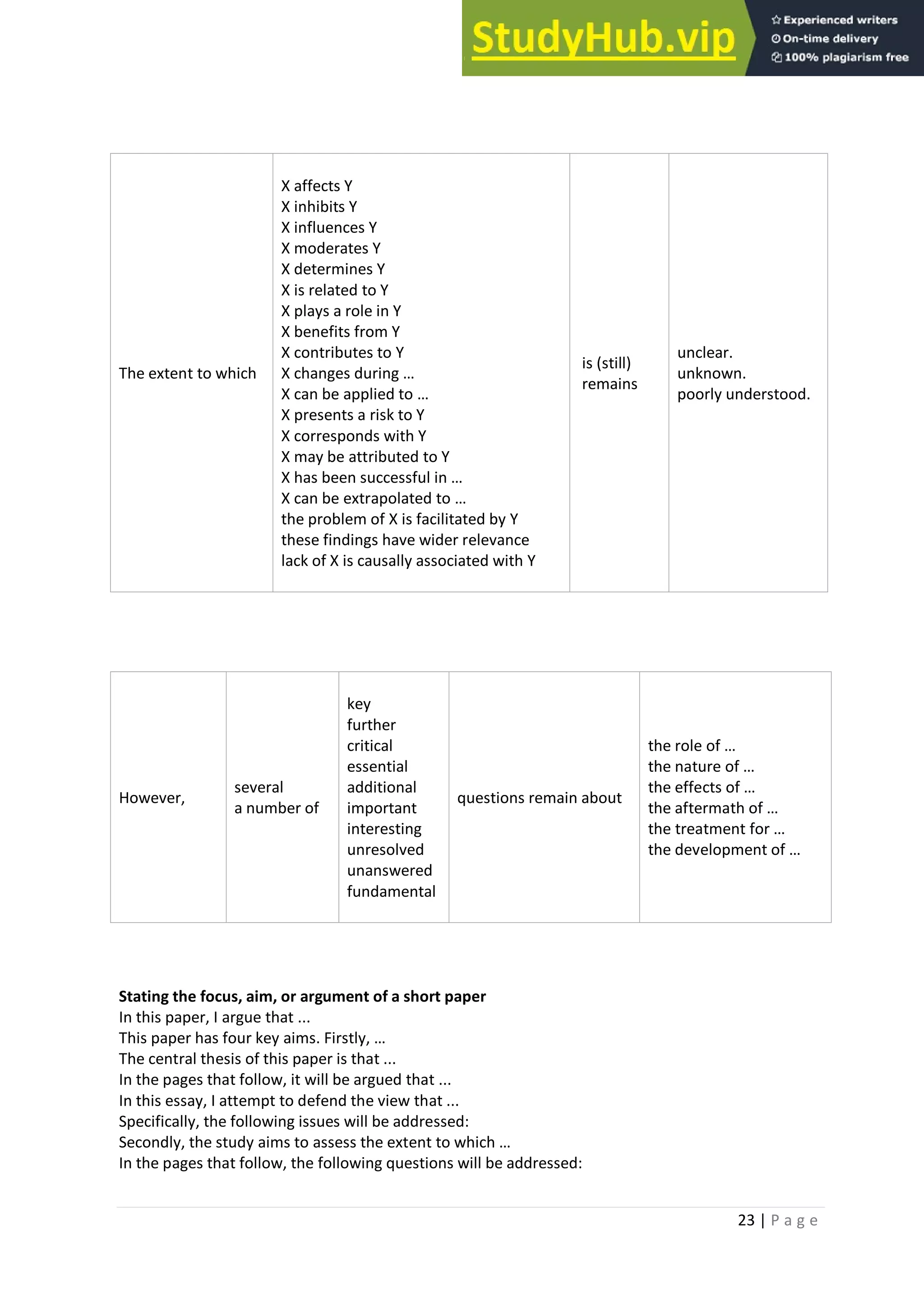 23 | P a g e
The extent to which
X affects Y
X inhibits Y
X influences Y
X moderates Y
X determines Y
X is related to Y
X plays a role in Y
X benefits from Y
X contributes to Y
X changes during …
X can be applied to …
X presents a risk to Y
X corresponds with Y
X may be attributed to Y
X has been successful in …
X can be extrapolated to …
the problem of X is facilitated by Y
these findings have wider relevance
lack of X is causally associated with Y
is (still)
remains
unclear.
unknown.
poorly understood.
Stating the focus, aim, or argument of a short paper
In this paper, I argue that ...
This paper has four key aims. Firstly, …
The central thesis of this paper is that ...
In the pages that follow, it will be argued that ...
In this essay, I attempt to defend the view that ...
Specifically, the following issues will be addressed:
Secondly, the study aims to assess the extent to which …
In the pages that follow, the following questions will be addressed:
However,
several
a number of
key
further
critical
essential
additional
important
interesting
unresolved
unanswered
fundamental
questions remain about
the role of …
the nature of …
the effects of …
the aftermath of …
the treatment for …
the development of …
 