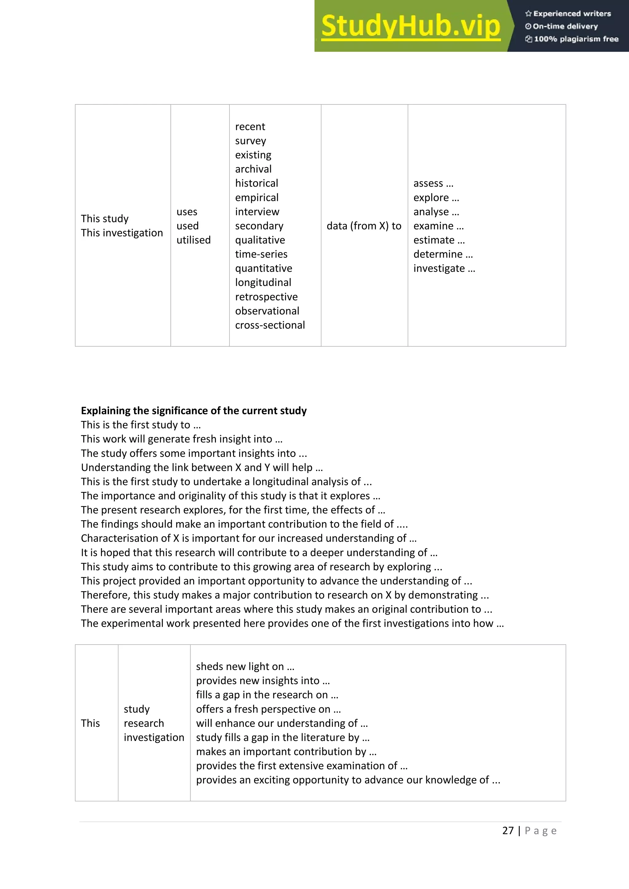 27 | P a g e
This study
This investigation
uses
used
utilised
recent
survey
existing
archival
historical
empirical
interview
secondary
qualitative
time-series
quantitative
longitudinal
retrospective
observational
cross-sectional
data (from X) to
assess …
explore …
analyse …
examine …
estimate …
determine …
investigate …
Explaining the significance of the current study
This is the first study to …
This work will generate fresh insight into …
The study offers some important insights into ...
Understanding the link between X and Y will help …
This is the first study to undertake a longitudinal analysis of ...
The importance and originality of this study is that it explores …
The present research explores, for the first time, the effects of …
The findings should make an important contribution to the field of ....
Characterisation of X is important for our increased understanding of …
It is hoped that this research will contribute to a deeper understanding of …
This study aims to contribute to this growing area of research by exploring ...
This project provided an important opportunity to advance the understanding of ...
Therefore, this study makes a major contribution to research on X by demonstrating ...
There are several important areas where this study makes an original contribution to ...
The experimental work presented here provides one of the first investigations into how …
This
study
research
investigation
sheds new light on …
provides new insights into …
fills a gap in the research on …
offers a fresh perspective on …
will enhance our understanding of …
study fills a gap in the literature by …
makes an important contribution by …
provides the first extensive examination of …
provides an exciting opportunity to advance our knowledge of ...
 