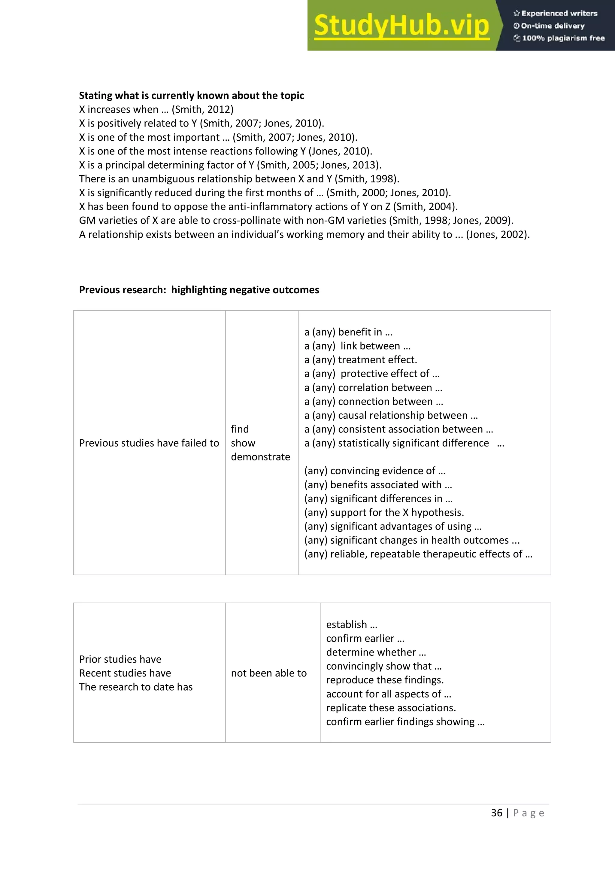 36 | P a g e
Stating what is currently known about the topic
X increases when … (Smith, 2012)
X is positively related to Y (Smith, 2007; Jones, 2010).
X is one of the most important … (Smith, 2007; Jones, 2010).
X is one of the most intense reactions following Y (Jones, 2010).
X is a principal determining factor of Y (Smith, 2005; Jones, 2013).
There is an unambiguous relationship between X and Y (Smith, 1998).
X is significantly reduced during the first months of … (Smith, 2000; Jones, 2010).
X has been found to oppose the anti-inflammatory actions of Y on Z (Smith, 2004).
GM varieties of X are able to cross-pollinate with non-GM varieties (Smith, 1998; Jones, 2009).
A relationship exists between an individual’s working memory and their ability to ... (Jones, 2002).
Previous research: highlighting negative outcomes
Previous studies have failed to
find
show
demonstrate
a (any) benefit in …
a (any) link between …
a (any) treatment effect.
a (any) protective effect of …
a (any) correlation between …
a (any) connection between …
a (any) causal relationship between …
a (any) consistent association between …
a (any) statistically significant difference …
(any) convincing evidence of …
(any) benefits associated with …
(any) significant differences in …
(any) support for the X hypothesis.
(any) significant advantages of using …
(any) significant changes in health outcomes ...
(any) reliable, repeatable therapeutic effects of …
Prior studies have
Recent studies have
The research to date has
not been able to
establish …
confirm earlier …
determine whether …
convincingly show that …
reproduce these findings.
account for all aspects of …
replicate these associations.
confirm earlier findings showing …
 