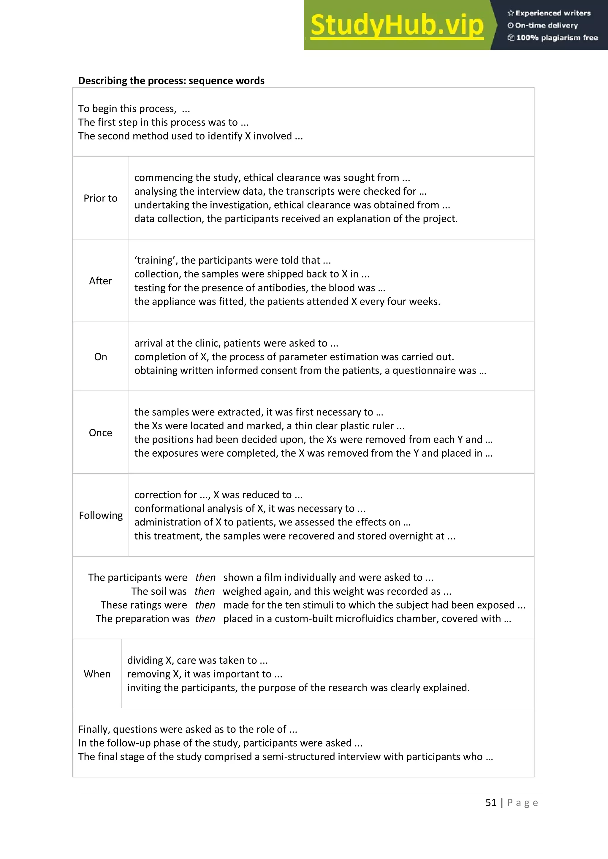 51 | P a g e
Describing the process: sequence words
To begin this process, ...
The first step in this process was to ...
The second method used to identify X involved ...
Prior to
commencing the study, ethical clearance was sought from ...
analysing the interview data, the transcripts were checked for …
undertaking the investigation, ethical clearance was obtained from ...
data collection, the participants received an explanation of the project.
After
‘training’, the participants were told that ...
collection, the samples were shipped back to X in ...
testing for the presence of antibodies, the blood was …
the appliance was fitted, the patients attended X every four weeks.
On
arrival at the clinic, patients were asked to ...
completion of X, the process of parameter estimation was carried out.
obtaining written informed consent from the patients, a questionnaire was …
Once
the samples were extracted, it was first necessary to …
the Xs were located and marked, a thin clear plastic ruler ...
the positions had been decided upon, the Xs were removed from each Y and …
the exposures were completed, the X was removed from the Y and placed in …
Following
correction for ..., X was reduced to ...
conformational analysis of X, it was necessary to ...
administration of X to patients, we assessed the effects on …
this treatment, the samples were recovered and stored overnight at ...
The participants were then shown a film individually and were asked to ...
The soil was then weighed again, and this weight was recorded as ...
These ratings were then made for the ten stimuli to which the subject had been exposed ...
The preparation was then placed in a custom-built microfluidics chamber, covered with …
When
dividing X, care was taken to ...
removing X, it was important to ...
inviting the participants, the purpose of the research was clearly explained.
Finally, questions were asked as to the role of ...
In the follow-up phase of the study, participants were asked ...
The final stage of the study comprised a semi-structured interview with participants who …
 