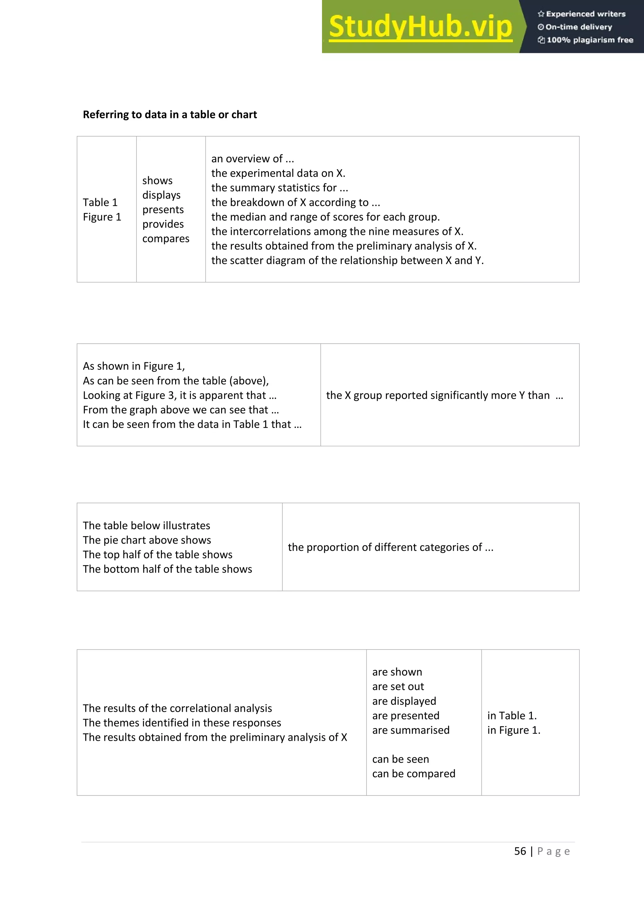 56 | P a g e
Referring to data in a table or chart
Table 1
Figure 1
shows
displays
presents
provides
compares
an overview of ...
the experimental data on X.
the summary statistics for ...
the breakdown of X according to ...
the median and range of scores for each group.
the intercorrelations among the nine measures of X.
the results obtained from the preliminary analysis of X.
the scatter diagram of the relationship between X and Y.
As shown in Figure 1,
As can be seen from the table (above),
Looking at Figure 3, it is apparent that …
From the graph above we can see that …
It can be seen from the data in Table 1 that …
the X group reported significantly more Y than …
The table below illustrates
The pie chart above shows
The top half of the table shows
The bottom half of the table shows
the proportion of different categories of ...
The results of the correlational analysis
The themes identified in these responses
The results obtained from the preliminary analysis of X
are shown
are set out
are displayed
are presented
are summarised
can be seen
can be compared
in Table 1.
in Figure 1.
 