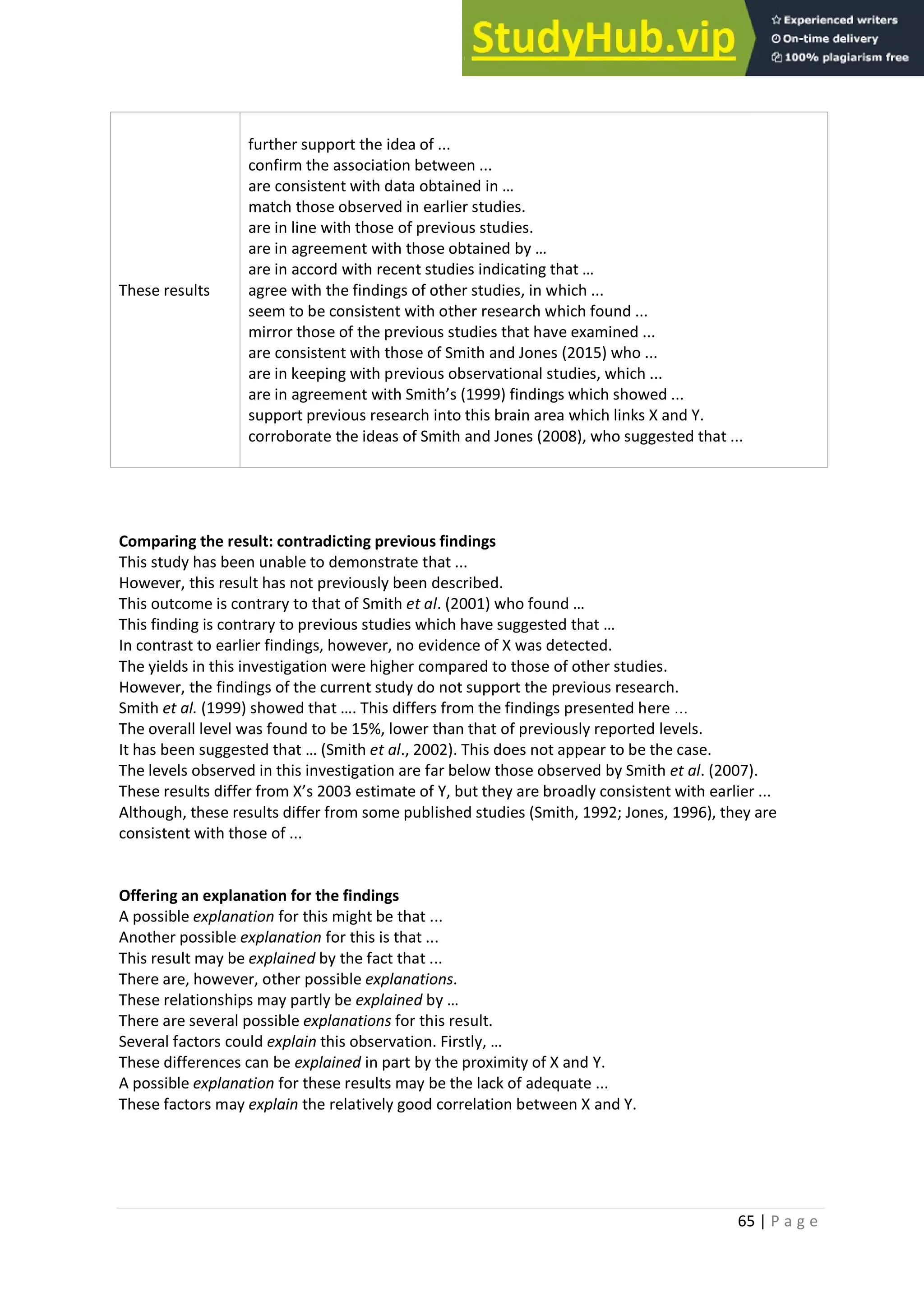 65 | P a g e
These results
further support the idea of ...
confirm the association between ...
are consistent with data obtained in …
match those observed in earlier studies.
are in line with those of previous studies.
are in agreement with those obtained by …
are in accord with recent studies indicating that …
agree with the findings of other studies, in which ...
seem to be consistent with other research which found ...
mirror those of the previous studies that have examined ...
are consistent with those of Smith and Jones (2015) who ...
are in keeping with previous observational studies, which ...
are in agreement with Smith’s (1999) findings which showed ...
support previous research into this brain area which links X and Y.
corroborate the ideas of Smith and Jones (2008), who suggested that ...
Comparing the result: contradicting previous findings
This study has been unable to demonstrate that ...
However, this result has not previously been described.
This outcome is contrary to that of Smith et al. (2001) who found …
This finding is contrary to previous studies which have suggested that …
In contrast to earlier findings, however, no evidence of X was detected.
The yields in this investigation were higher compared to those of other studies.
However, the findings of the current study do not support the previous research.
Smith et al. (1999) showed that …. This differs from the findings presented here …
The overall level was found to be 15%, lower than that of previously reported levels.
It has been suggested that … (Smith et al., 2002). This does not appear to be the case.
The levels observed in this investigation are far below those observed by Smith et al. (2007).
These results differ from X’s 2003 estimate of Y, but they are broadly consistent with earlier ...
Although, these results differ from some published studies (Smith, 1992; Jones, 1996), they are
consistent with those of ...
Offering an explanation for the findings
A possible explanation for this might be that ...
Another possible explanation for this is that ...
This result may be explained by the fact that ...
There are, however, other possible explanations.
These relationships may partly be explained by …
There are several possible explanations for this result.
Several factors could explain this observation. Firstly, …
These differences can be explained in part by the proximity of X and Y.
A possible explanation for these results may be the lack of adequate ...
These factors may explain the relatively good correlation between X and Y.
 