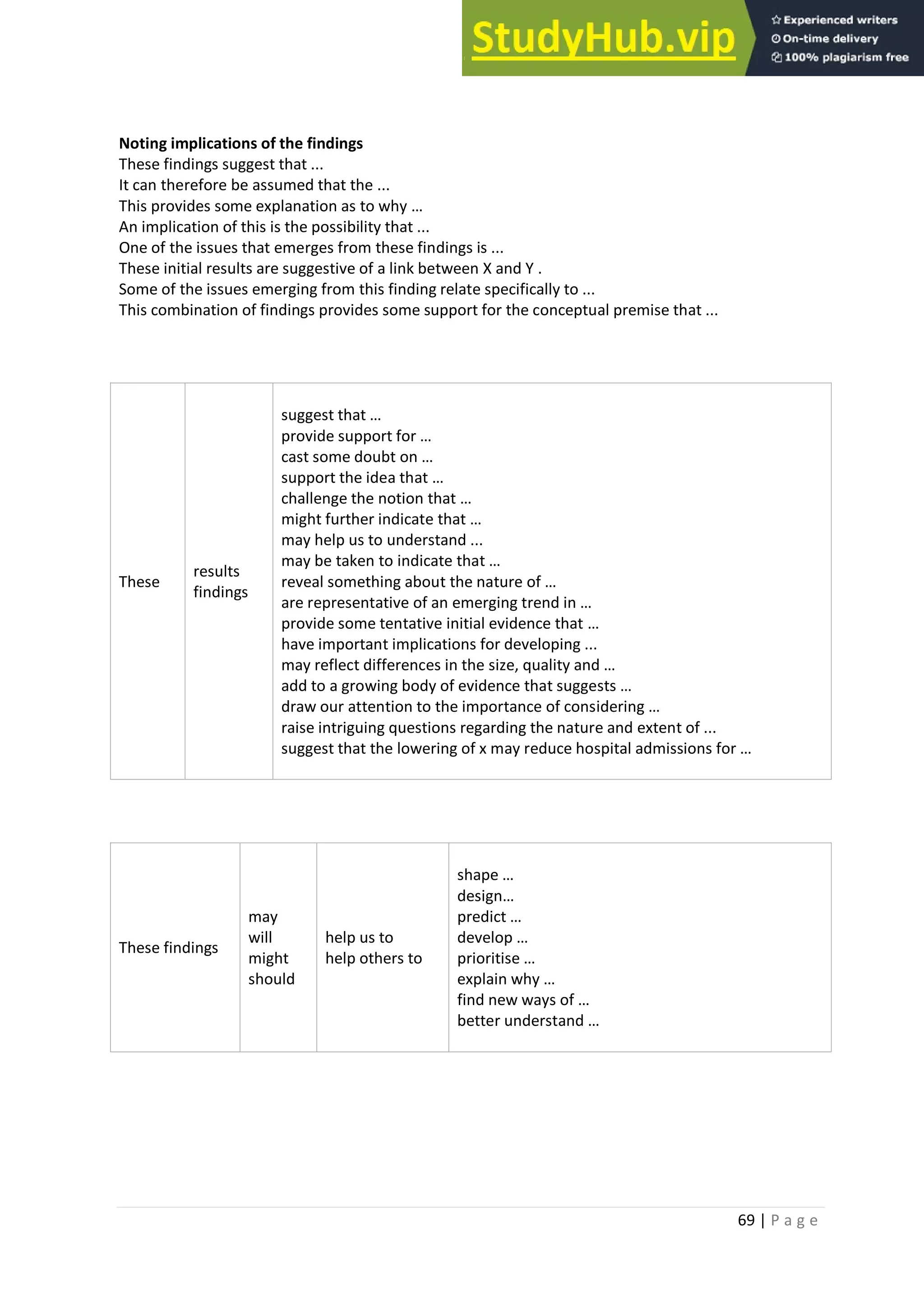 69 | P a g e
Noting implications of the findings
These findings suggest that ...
It can therefore be assumed that the ...
This provides some explanation as to why …
An implication of this is the possibility that ...
One of the issues that emerges from these findings is ...
These initial results are suggestive of a link between X and Y .
Some of the issues emerging from this finding relate specifically to ...
This combination of findings provides some support for the conceptual premise that ...
These
results
findings
suggest that …
provide support for …
cast some doubt on …
support the idea that …
challenge the notion that …
might further indicate that …
may help us to understand ...
may be taken to indicate that …
reveal something about the nature of …
are representative of an emerging trend in …
provide some tentative initial evidence that …
have important implications for developing ...
may reflect differences in the size, quality and …
add to a growing body of evidence that suggests …
draw our attention to the importance of considering …
raise intriguing questions regarding the nature and extent of ...
suggest that the lowering of x may reduce hospital admissions for …
These findings
may
will
might
should
help us to
help others to
shape …
design…
predict …
develop …
prioritise …
explain why …
find new ways of …
better understand …
 