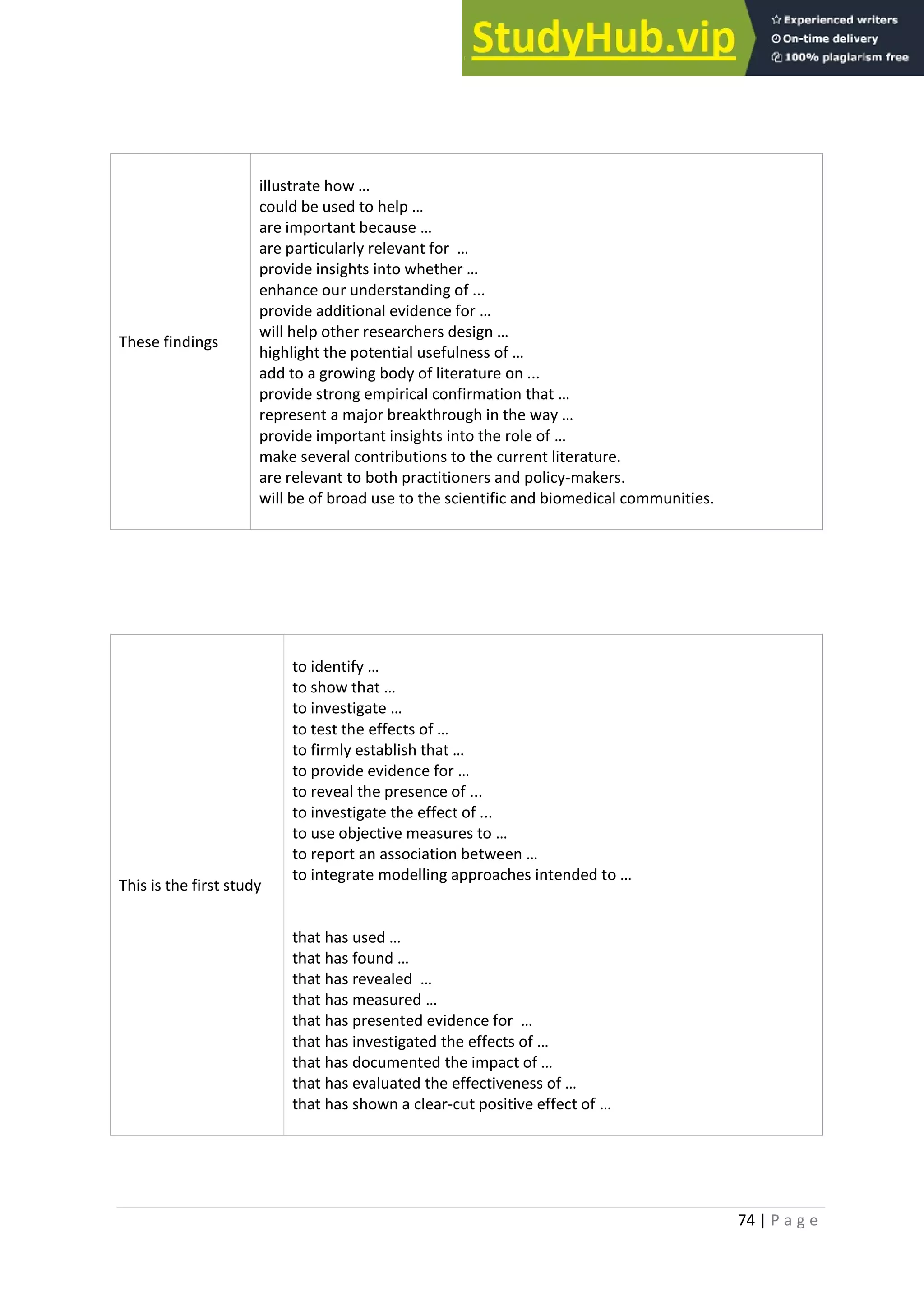 74 | P a g e
These findings
illustrate how …
could be used to help …
are important because …
are particularly relevant for …
provide insights into whether …
enhance our understanding of ...
provide additional evidence for …
will help other researchers design …
highlight the potential usefulness of …
add to a growing body of literature on ...
provide strong empirical confirmation that …
represent a major breakthrough in the way …
provide important insights into the role of …
make several contributions to the current literature.
are relevant to both practitioners and policy-makers.
will be of broad use to the scientific and biomedical communities.
This is the first study
to identify …
to show that …
to investigate …
to test the effects of …
to firmly establish that …
to provide evidence for …
to reveal the presence of ...
to investigate the effect of ...
to use objective measures to …
to report an association between …
to integrate modelling approaches intended to …
that has used …
that has found …
that has revealed …
that has measured …
that has presented evidence for …
that has investigated the effects of …
that has documented the impact of …
that has evaluated the effectiveness of …
that has shown a clear-cut positive effect of …
 