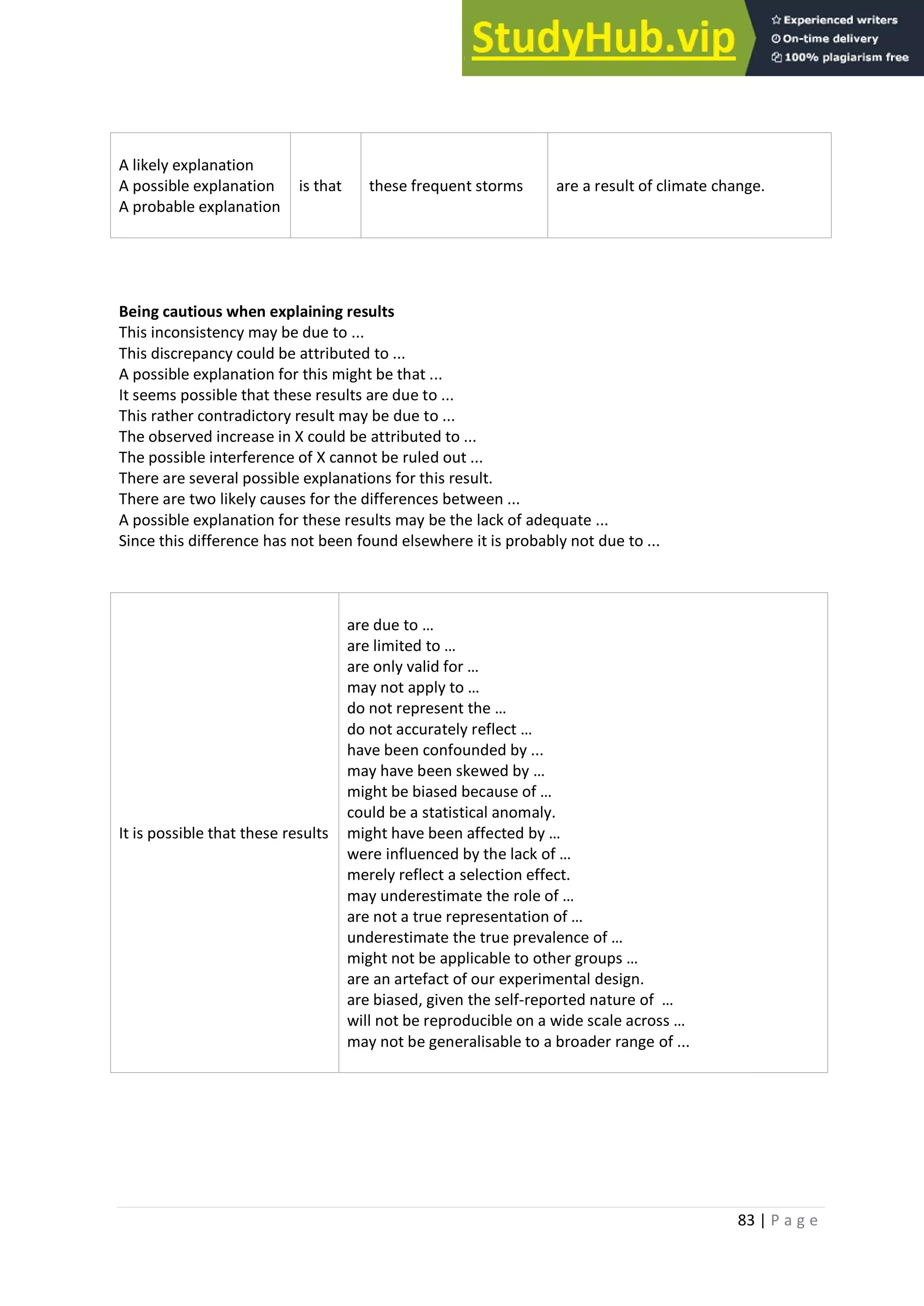 83 | P a g e
A likely explanation
A possible explanation
A probable explanation
is that these frequent storms are a result of climate change.
Being cautious when explaining results
This inconsistency may be due to ...
This discrepancy could be attributed to ...
A possible explanation for this might be that ...
It seems possible that these results are due to ...
This rather contradictory result may be due to ...
The observed increase in X could be attributed to ...
The possible interference of X cannot be ruled out ...
There are several possible explanations for this result.
There are two likely causes for the differences between ...
A possible explanation for these results may be the lack of adequate ...
Since this difference has not been found elsewhere it is probably not due to ...
It is possible that these results
are due to …
are limited to …
are only valid for …
may not apply to …
do not represent the …
do not accurately reflect …
have been confounded by ...
may have been skewed by …
might be biased because of …
could be a statistical anomaly.
might have been affected by …
were influenced by the lack of …
merely reflect a selection effect.
may underestimate the role of …
are not a true representation of …
underestimate the true prevalence of …
might not be applicable to other groups …
are an artefact of our experimental design.
are biased, given the self-reported nature of …
will not be reproducible on a wide scale across …
may not be generalisable to a broader range of ...
 
