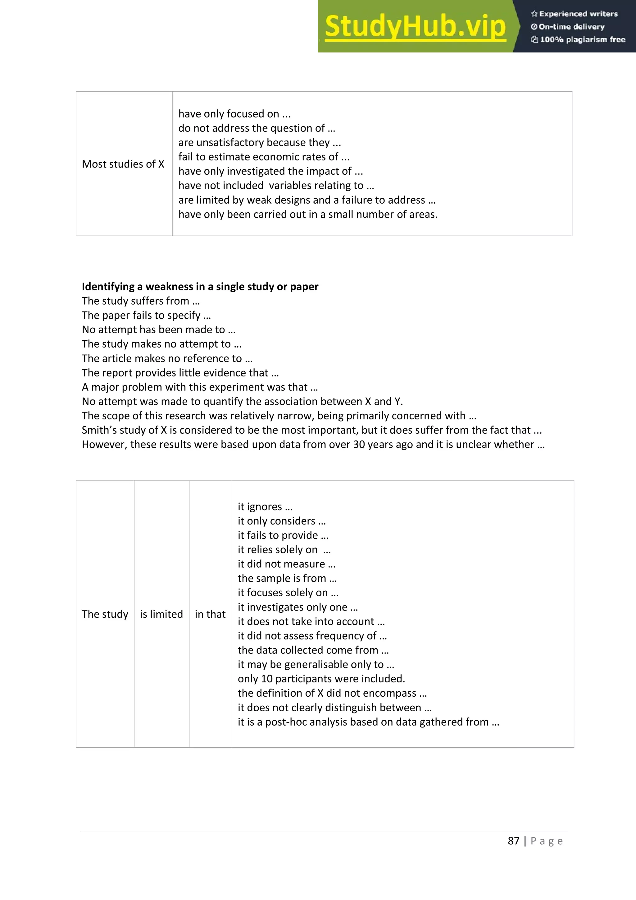 87 | P a g e
Most studies of X
have only focused on ...
do not address the question of …
are unsatisfactory because they ...
fail to estimate economic rates of ...
have only investigated the impact of ...
have not included variables relating to …
are limited by weak designs and a failure to address …
have only been carried out in a small number of areas.
Identifying a weakness in a single study or paper
The study suffers from …
The paper fails to specify …
No attempt has been made to …
The study makes no attempt to …
The article makes no reference to …
The report provides little evidence that …
A major problem with this experiment was that …
No attempt was made to quantify the association between X and Y.
The scope of this research was relatively narrow, being primarily concerned with …
Smith’s study of X is considered to be the most important, but it does suffer from the fact that ...
However, these results were based upon data from over 30 years ago and it is unclear whether …
The study is limited in that
it ignores …
it only considers …
it fails to provide …
it relies solely on …
it did not measure …
the sample is from …
it focuses solely on …
it investigates only one …
it does not take into account …
it did not assess frequency of …
the data collected come from …
it may be generalisable only to …
only 10 participants were included.
the definition of X did not encompass …
it does not clearly distinguish between …
it is a post-hoc analysis based on data gathered from …
 