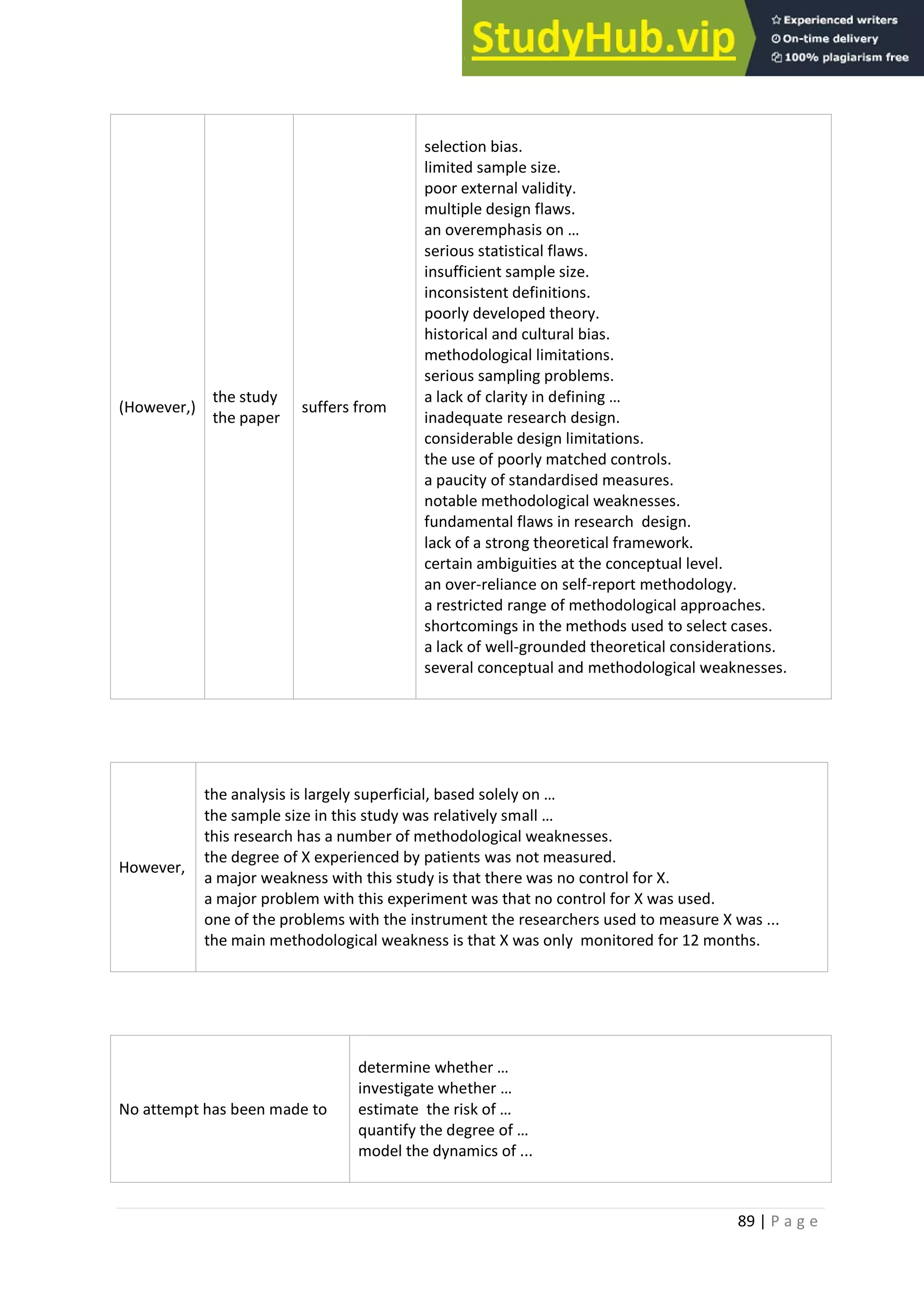 89 | P a g e
(However,)
the study
the paper
suffers from
selection bias.
limited sample size.
poor external validity.
multiple design flaws.
an overemphasis on …
serious statistical flaws.
insufficient sample size.
inconsistent definitions.
poorly developed theory.
historical and cultural bias.
methodological limitations.
serious sampling problems.
a lack of clarity in defining …
inadequate research design.
considerable design limitations.
the use of poorly matched controls.
a paucity of standardised measures.
notable methodological weaknesses.
fundamental flaws in research design.
lack of a strong theoretical framework.
certain ambiguities at the conceptual level.
an over-reliance on self-report methodology.
a restricted range of methodological approaches.
shortcomings in the methods used to select cases.
a lack of well-grounded theoretical considerations.
several conceptual and methodological weaknesses.
However,
the analysis is largely superficial, based solely on …
the sample size in this study was relatively small …
this research has a number of methodological weaknesses.
the degree of X experienced by patients was not measured.
a major weakness with this study is that there was no control for X.
a major problem with this experiment was that no control for X was used.
one of the problems with the instrument the researchers used to measure X was ...
the main methodological weakness is that X was only monitored for 12 months.
No attempt has been made to
determine whether …
investigate whether …
estimate the risk of …
quantify the degree of …
model the dynamics of ...
 