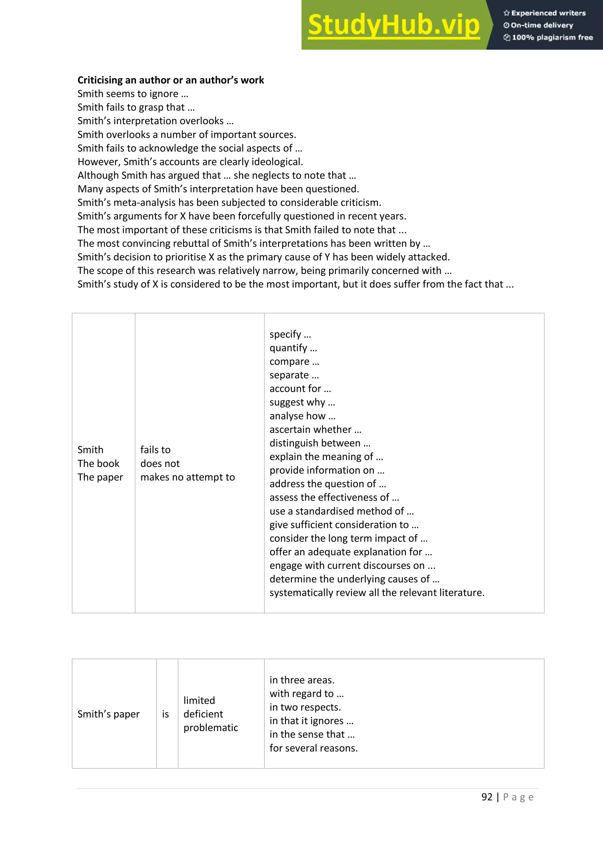 92 | P a g e
Criticising an author or an author’s work
Smith seems to ignore …
Smith fails to grasp that …
Smith’s interpretation overlooks …
Smith overlooks a number of important sources.
Smith fails to acknowledge the social aspects of …
However, Smith’s accounts are clearly ideological.
Although Smith has argued that … she neglects to note that …
Many aspects of Smith’s interpretation have been questioned.
Smith’s meta-analysis has been subjected to considerable criticism.
Smith’s arguments for X have been forcefully questioned in recent years.
The most important of these criticisms is that Smith failed to note that ...
The most convincing rebuttal of Smith’s interpretations has been written by …
Smith’s decision to prioritise X as the primary cause of Y has been widely attacked.
The scope of this research was relatively narrow, being primarily concerned with …
Smith’s study of X is considered to be the most important, but it does suffer from the fact that ...
Smith
The book
The paper
fails to
does not
makes no attempt to
specify …
quantify …
compare …
separate …
account for …
suggest why …
analyse how …
ascertain whether …
distinguish between …
explain the meaning of …
provide information on …
address the question of …
assess the effectiveness of …
use a standardised method of …
give sufficient consideration to …
consider the long term impact of …
offer an adequate explanation for …
engage with current discourses on ...
determine the underlying causes of …
systematically review all the relevant literature.
Smith’s paper is
limited
deficient
problematic
in three areas.
with regard to …
in two respects.
in that it ignores …
in the sense that …
for several reasons.
 