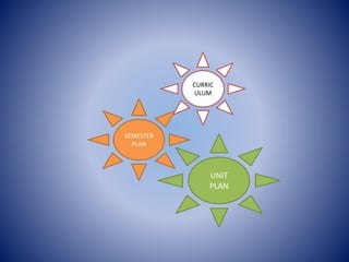 CURRIC
ULUM
UNIT
PLAN
SEMESTER
PLAN
 