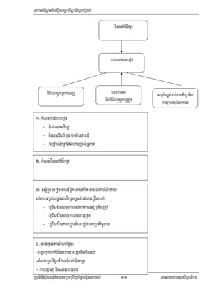 saklviTüal½yExµrbec©kviTüanigRKb;RKg

                                                           TisedAsikSa



                                                        karksagemeron



          viFIsa®sþKruekaslü                              bec©keTs        lkçx½NÐsMrab;karsikSanig
                                                     nigviFIsa®sþbeRgon     kaerobcMbriyakas

 1> kMNt;TMrg;emeron
    - TMrg;rcnasikSa
    - cMeNHdwgBImun bTBiesaFn_
    - rebobsikSaEdlmanRbsiT§PaB

 2> kMNt;TisedAsikSa


 3> sm<½n§emeron tamEpñk tamkMrit tamlMdab;lMeday
 edaybBa¢k;lT§plsikSac,as; edayeRCIsenA³
    - eRCIserIsbec©keTsKruekaslüRtwmRtUv
    - eRCIserIsbec©keTsbeRgon
    - eRCIserIskarerobcMemeronmanRbsiT§PaB

 4> Fanapþl;PaBrwgmaMCUn³
 -bgðajTMnak;TMngrvagemeronnigTisedA
 -tMNrPa¢b;EpñkEdlTMnak;TMngKña
 - karbgðaj nigsegçbbBa©b;
RtYtBinitünigGnum½tedayRkumRbwkSakic©bNÐitsPaGb;rM             101         eKalneya)aysikSaFikar
 