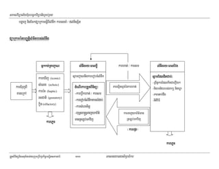 saklviTüal½yExµrbec©kviTüanigRKb;RKg
       bgðaj nigEckdüaRkamsþIBIlMnwk karcgcaM / dl;nisSit

düaRkaménbBaØtþilMGitrbs;;lMnwg
                     rbslM



                               Gñkkt;;RtajaN
                                  ktRtajaN               lMnwgry³eBlxøI
                                                              ry³                         karhat; / karsm           lMnwgry³eBlEvg
                                                                                                                         ry³

                            kareXIj (iconic)         sñamjaNnigkarerobcMlMnwk                                    sñamEdlditCab;;³
                                                                                                                           Cab
                            sMelg (echoic)                                                                       -RBwtþkarEdlekItCaerOy²
      karCMrujBI                                      dMeNIrkarRtYtBinitü³
                                                                        ü³            PaBl¥itl¥n;énkarhat;       -niymn½yrbs;Bakü nigXøa
      xageRkA               karb:H (haptic)           -karhVwkhat; / karsm                                       -PaBqab;dwg
                            rsCati (gustatory)        -karerobcMlMnwktamlMdab;                                   -nitiviFI
                            køin (olfactory)          -karsMerccitþ
                                                      -yuT§sa®sþTajykB½t’                      karTajykB½t’man
                                    karePøc           manRtLb;mkvij                               RtLb;mkvij
                                                                                                  ¬karepÞr¦
                                                                                                   karepÞ

                                                                                                                            karePøc

RtYtBinitünigGnum½tedayRkumRbwkSakic©bNÐitsPaGb;rM    111                        eKalneya)aysikSaFikar
 