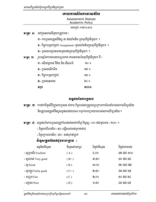 saklviTüal½yExµrbec©kviTüanigRKb;RKg
                                         eKalkarN_énkarvaytMél
                                              Assessment Statute
                                                Academic Policy
                                                     elxkUd³ 015>K>s>G
maRta 1³ enAkñúgqmasnImYy²RtUvman ³
         k- karRblgRtYtBinitü 3 dgya:gtic kñúgmuxviC¢anImYy² .
         x- kic©karRsavRCav¬Assignment¦mYyya:gtickñúgmuxviC¢anImYy² .
         K- RblgbBa©b;qmasmYydgkñúgmuxviC¢anImYy² .
maRta 2³ rUbmnþénkarKNnamFümPaK tamqmasénmuxviC¢anImYy² KW ³
         k- elIGvtþman vin½y nig sIlFm’         10 °
         x- RblgelIkTI1                        15 °
         K- kic©karRsavRCav                    15 °
         g- Rblgqmas                           60 °
         srub                                  100°
                                               100°

                                      lT§plénkarRblg
maRta 3³ kardak;BinÞúelIviBaØasarRblg CaPar³kic©rbs;sa®sþacarüeRkamkarENnaMrbs;saklviTüal½y
         nigRtUv)anRtYtBinitülT§pledayKN³kmµkaremRbeyaKrbs;saklviTüal½y.

maRta 4³ lT§plénkarRblgRtUvkMNt;edaydak;BinÞú BIsUnü ¬00¦dl;mYyry ¬100¦.
             - BinÞúcab;BIhasib ¬50¦eLIgeTAcat;TukfaCab;
             - BinÞúeRkamhasib ¬50¦ cat;TukfaFøak;
             nieTÞsRtUvkMNt;dUcxageRkam ³
             Gtßn½ynieTÞs              nieTÞsCaGkSr                      BinÞúCanieTÞs         BinÞúCaPaKry
- l¥RbesIr Exellent                          (A)                         4/00                  85 dl; 100
- l¥Nas; Very good                           ( B+ )                      3/50                  80 dl; 84
- l¥ Good                                    (B)                         3/00                  70 dl; 79
- l¥bgÁÜr Fairly good                        ( C+ )                      2/50                  65 dl; 69
- mFüm Fair                                  (C)                         2/00                  50 dl; 54
- exSay Poor                                 (D)                         1/50                  45 dl; 49

RtYtBinitünigGnum½tedayRkumRbwkSakic©bNÐitsPaGb;rM             34                        eKalneya)aysikSaFikar
 