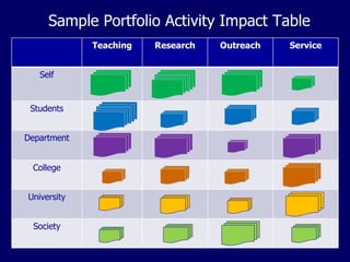 Sample Portfolio Activity Impact Table Teaching Research Outreach Service Self Students Department College University Society 