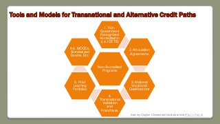 Tools and Models for Transnational and Alternative Credit Paths
Non-Accredited
Programs
1. Non-
Government
Recognized
Accreditation
(i.e. ICETE)
2. Articulation
Agreements
3. National
Vocational
Qualifications
4.
Transnational
Validation
and
Franchises
5. Prior
Learning
Portfolios
6-8. MOOCs,
Standarized
Exams, Etc.
See my Clayton Christensen Institute article (Part 1, Part 2)
 