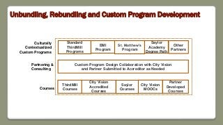 ThirdMill
Courses
City Vision
MOOCs
City Vision
Accredited
Courses
Custom Program Design Collaboration with City Vision
and Partner Submitted to Accreditor as Needed
Partner
Developed
Courses
Other
Partners
Standard
ThirdMill
Programs
EMI
Program
St. Matthew’s
Program
Culturally
Contextualized
Custom Programs
Partnering &
Consulting
Courses
Unbundling, Rebundling and Custom Program Development
Saylor
Academy
Degree Path
Saylor
Courses
 