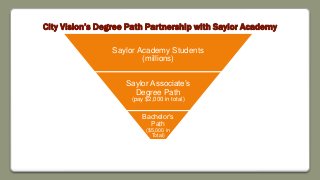 City Vision’s Degree Path Partnership with Saylor Academy
Saylor Academy Students
(millions)
Saylor Associate’s
Degree Path
(pay $2,000 in total)
Bachelor’s
Path
($5,000 in
Total)
 