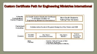 ThirdMill
Courses
City Vision
MOOCs
City Vision
Accredited Courses
Collaborative Custom Program Design by City Vision and EMI
Partner
Developed
Courses
12 Credit Custom Graduate Certificate
in Christian Studies for
Engineering Ministries International
Culturally
Contextualized
Custom Programs
Partnering &
Consulting
Courses
Custom Certificate Path for Engineering Ministries International
• Bible
• Theology
• Vocation, Calling & Purpose of Work
• Theology of Technology
• Cross-Cultural Management & Ministry
Non-Credit Students
Taking Free Versions
 