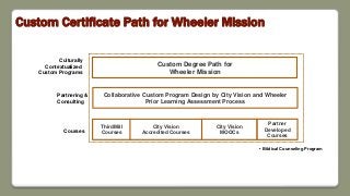 ThirdMill
Courses
City Vision
MOOCs
City Vision
Accredited Courses
Collaborative Custom Program Design by City Vision and Wheeler
Prior Learning Assessment Process
Partner
Developed
Courses
Custom Degree Path for
Wheeler Mission
Culturally
Contextualized
Custom Programs
Partnering &
Consulting
Courses
Custom Certificate Path for Wheeler Mission
• Biblical Counseling Program
 