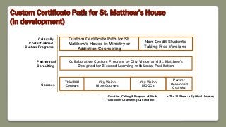 ThirdMill
Courses
City Vision
MOOCs
City Vision
Bible Courses
Collaborative Custom Program by City Vision and St. Matthew’s
Designed for Blended Learning with Local Facilitation
Partner
Developed
Courses
Custom Certificate Path for St.
Matthew’s House in Ministry or
Addiction Counseling
Culturally
Contextualized
Custom Programs
Partnering &
Consulting
Courses
Custom Certificate Path for St. Matthew’s House
(in development)
• The 12 Steps: a Spiritual Journey• Vocation, Calling & Purpose of Work
• Addiction Counseling Certification
Non-Credit Students
Taking Free Versions
 