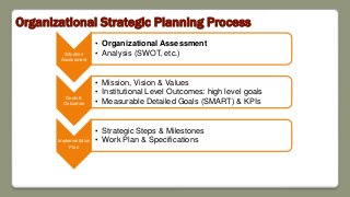 Organizational Strategic Planning Process
Situation
Assessment
• Organizational Assessment
• Analysis (SWOT, etc.)
Goals &
Outcomes
• Mission, Vision & Values
• Institutional Level Outcomes: high level goals
• Measurable Detailed Goals (SMART) & KPIs
Implementation
Plan
• Strategic Steps & Milestones
• Work Plan & Specifications
 