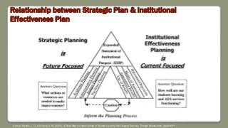 Relationship between Strategic Plan & Institutional
Effectiveness Plan
Source: Nichols, J. O., & Nichols, K. W. (2005). A Road Map for Improvement of Student Learning And Support Services Through Assessment. Agathon Pr.
 