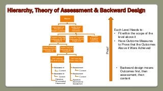 Hierarchy, Theory of Assessment & Backward Design
Mission
Administrative &
Educational
Support Outcomes
Institutional
Learning
Outcomes
Program Learning
Outcomes (PLO)
Degree A
Course Learning
Outcomes (CLO)
Course A
Course Learning
Outcomes (CLO)
Course B
Unit Learning
Outcomes (ULO)
Assessment
Assessment
Signature
(Summative)
Assessment
Unit Learning
Outcomes (ULO)
Assessment
Assessment
Signature
(Summative)
Assessment
Program Learning
Outcomes (PLO)
Degree B
General
Education
Learning
Outcomes
Each Level Needs to:
• Fit within the scope of the
level above it
• Have Outcome Measures
to Prove that the Outcomes
Above it Were Achieved
Proof
Content
Content
Content
Content
• Backward design means
Outcomes first, then
assessment, then
content
 