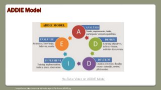 ADDIE Model
Image Source: https://commons.wikimedia.org/wiki/File:Skema_ADDIE.jpg
YouTube Video on ADDIE Model
 