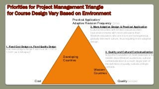 Priorities for Project Management Triangle
for Course Design Vary Based on Environment
Practical Application/
Adaptive Revision Frequency (time)
Cost Quality (scope)
Developing
Countries
Western
Countries
1. Fixed Cost Design vs. Fixed Quality Design
How does design change if cost must be 1/10th or
1/100th (as in Ethiopia)? 3. Quality and Cultural Contextualization
Since the foundation of most materials is for
middle-class Western audiences, cultural
contextualization is a much larger part of
the definition of quality outside of Anglo
contexts.
2. More Adaptive Design & Practical Application
Cultural minorities with limited resources often
face environments with more unknowns than
Western educators who are in a more homogeneous
globally dominant culture, thus requiring more adaptive
design.
 