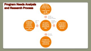 Program Needs Analysis
and Research Process
Program
Outcomes,
Courses &
Curriculum
Map
1. Org
Mission,
Objectives,
Faculty Input
&
Institutional
& GE
Learning
Outcomes
2. Needs of
Students &
Employers
(Advisory
Board)
3. National,
Industry and
Licensing
Standards
4. Research
Comparable
Programs:
Courses,
Outcomes,
Concentration
s &
Sequencing
External
Stakeholder
Needs
Internal
Stakeholder
Needs & Priorities
External
Standards
Learning
from
Field
 