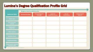 Lumina’s Degree Qualification Profile Grid
 