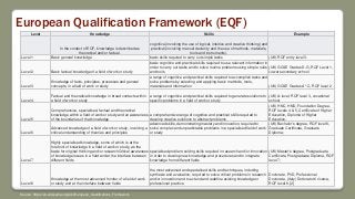 European Qualification Framework (EQF)
Source: https://en.wikipedia.org/wiki/European_Qualifications_Framework
Level Knowledge Skills Example
In the context of EQF, knowledge is described as
theoretical and/or factual.
cognitive (involving the use of logical, intuitive and creative thinking) and
practical (involving manual dexterity and the use of methods, materials,
tools and instruments).
Level 1 Basic general knowledge basic skills required to carry out simple tasks (UK) RQF entry level 3.
Level 2 Basic factual knowledge of a field of work or study
basic cognitive and practical skills required to use relevant information in
order to carry out tasks and to solve routine problems using simple rules
and tools
(UK) GCSE Grades D-G, RQF Level 1,
Lower secondary school
Level 3
Knowledge of facts, principles, processes and general
concepts, in a field of work or study
a range of cognitive and practical skills required to accomplish tasks and
solve problems by selecting and applying basic methods, tools,
materials and information (UK) GCSE Grades A*-C, RQF level 2
Level 4
Factual and theoretical knowledge in broad contexts within
a field of work or study
a range of cognitive and practical skills required to generate solutions to
specific problems in a field of work or study
(UK) A-level, RQF level 3, vocational
school
Level 5
Comprehensive, specialised, factual and theoretical
knowledge within a field of work or study and an awareness
of the boundaries of that knowledge
a comprehensive range of cognitive and practical skills required to
develop creative solutions to abstract problems
(UK) HNC, HND, Foundation Degree,
RQF levels 4 & 5, Certificate of Higher
Education, Diploma of Higher
Education,
Level 6
Advanced knowledge of a field of work or study, involving a
critical understanding of theories and principles
advanced skills, demonstrating mastery and innovation, required to
solve complex and unpredictable problems in a specialised field of work
or study
(UK) Bachelor's degree, RQF level 6,
Graduate Certificate, Graduate
Diploma;
Level 7
Highly specialised knowledge, some of which is at the
forefront of knowledge in a field of work or study, as the
basis for original thinking and/or researchCritical awareness
of knowledge issues in a field and at the interface between
different fields
specialised problem-solving skills required in research and/or innovation
in order to develop new knowledge and procedures and to integrate
knowledge from different fields
(UK) Master's degree, Postgraduate
Certificate, Postgraduate Diploma, RQF
level 7;
Level 8
Knowledge at the most advanced frontier of a field of work
or study and at the interface between fields
the most advanced and specialised skills and techniques, including
synthesis and evaluation, required to solve critical problems in research
and/or innovation and to extend and redefine existing knowledge or
professional practice
Doctorate, PhD, Professional
Doctorate, (Italy) Dottorato di ricerca,
RQF level 8.[2]
 