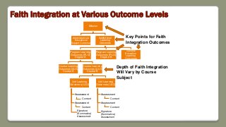 Faith Integration at Various Outcome Levels
Mission
Administrative &
Educational
Support Outcomes
Institutional
Learning
Outcomes
Program Learning
Outcomes (PLO)
Degree A
Course Learning
Outcomes (CLO)
Course A
Course Learning
Outcomes (CLO)
Course B
Unit Learning
Outcomes (ULO)
Assessment
Assessment
Signature
(Summative)
Assessment
Unit Learning
Outcomes (ULO)
Assessment
Assessment
Signature
(Summative)
Assessment
Program Learning
Outcomes (PLO)
Degree B
General
Education
Learning
Outcomes
Content
Content
Content
Content
Key Points for Faith
Integration Outcomes
Depth of Faith Integration
Will Vary by Course
Subject
 