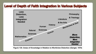 Level of Depth of Faith Integration in Various Subjects
 