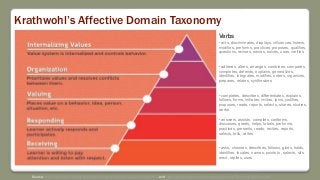 Krathwohl’s Affective Domain Taxonomy
Source: https://mochmoch.weebly.com/blog/krathwohls-affective-domain-of-objectives and https://global.indiana.edu/documents/Learning-Taxonomy-Affective.pdf
Verbs
• acts, discriminates, displays, influences, listens,
modifies, performs, practices, proposes, qualifies,
questions, revises, serves, solves, uses, verifies
• adheres, alters, arranges, combines, compares,
completes, defends, explains, generalizes,
identifies, integrates, modifies, orders, organizes,
prepares, relates, synthesizes
• completes, describes, differentiates, explains,
follows, forms, initiates, invites, joins, justifies,
proposes, reads, reports, selects, shares, studies,
works
• answers, assists, complies, conforms,
discusses, greets, helps, labels, performs,
practices, presents, reads, recites, reports,
selects, tells, writes
• asks, chooses, describes, follows, gives, holds,
identifies, locates, names, points to, selects, sits
erect, replies, uses
 