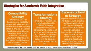 Strategies for Academic Faith Integration
Compatibility
Strategy
Emphasizes areas of
harmony or compatibility
between discipline and faith.
Applications include 1) using
biblical examples to illustrate
disciplinary concepts (e.g.,
Moses as a leadership
model) or 2) showing
Christianity’s relevance to
disciplinary knowledge (e.g.,
human nature, beauty,
history)
Transformationa
l Strategy
Remakes or transforms the
discipline to align with
Christian worldview.
Applications include 1)
advocating the existence of
truth, reason, and meaning
(e.g., creation of the world)
and 2) upholding biblical
authority in the discipline
(e.g., sin as source of social
ills).
Reconstructioni
st Strategy
Replaces faulty foundation of
the discipline with Christian
worldview. Applications
include 1) employing
Christian worldview as the
organizing principle to
interpret the discipline (e.g.,
replace relativism with
absolute truth) and 2)
replacing disciplinary
assumptions (e.g., replace
random chance with God’s
sovereignty)
*Adapted from Beers and Beers (2008). “Integrating of Faith and Learning” in The Soul of a Christian University: A Field Guide for Educators.
 