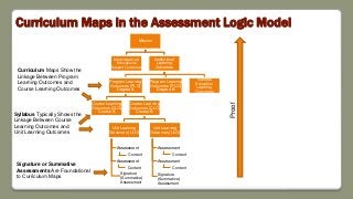 Curriculum Maps in the Assessment Logic Model
Mission
Administrative &
Educational
Support Outcomes
Institutional
Learning
Outcomes
Program Learning
Outcomes (PLO)
Degree A
Course Learning
Outcomes (CLO)
Course A
Course Learning
Outcomes (CLO)
Course B
Unit Learning
Outcomes (ULO)
Assessment
Assessment
Signature
(Summative)
Assessment
Unit Learning
Outcomes (ULO)
Assessment
Assessment
Signature
(Summative)
Assessment
Program Learning
Outcomes (PLO)
Degree B
General
Education
Learning
Outcomes
Curriculum Maps Show the
Linkage Between Program
Learning Outcomes and
Course Learning Outcomes
Proof
Content
Content
Content
Content
Syllabus Typically Shows the
Linkage Between Course
Learning Outcomes and
Unit Learning Outcomes
Signature or Summative
Assessments Are Foundational
to Curriculum Maps
 