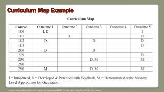 Curriculum Map Example
Source: Nuts and Bolts of Curriculum Mapping. Presentation at DEAC Fall Workshop October 22, 2018. Dr. Errin Heyman
 