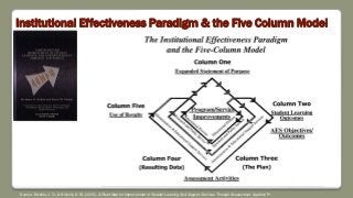 Institutional Effectiveness Paradigm & the Five Column Model
Source: Nichols, J. O., & Nichols, K. W. (2005). A Road Map for Improvement of Student Learning And Support Services Through Assessment. Agathon Pr.
 