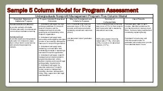 Sample 5 Column Model for Program Assessment
Undergraduate Nonprofit Management Program Five Column Model
Expanded Statement of
Institutional Purpose
Program Intended Educational
Outcomes
Means of Assessment and
Criteria for Success
Summary of
Collected Data
Use of Results
Institutional Mission Statement:
to provide radically affordable
Christian education to underserved
communities via distance learning
Institutional Goal:
to provide practical undergraduate
education to Christians to equip
them in their field in social service
and social entrepreneurship
careers.
1. Understand and apply the roles
and responsibilities of a nonprofit
board of directors and the
management team to provide
governance and leadership to the
nonprofit organization.
2. Understand and apply basic
accounting and budgeting principles
in order to successfully manage the
finances of a nonprofit organization.
3. Understand and apply basic
marketing, communication and
fundraising principles in operating a
successful nonprofit organization.
4. Understand and apply nonprofit
management principles related to
program development, ethics,
decision-making and nonprofit legal
and regulatory requirements.
5. Understand and apply the
essential elements of nonprofit
human resource management
including volunteer management,
hiring, firing, supervision and legal
considerations.
80% of students shall receive a
pass rate score of 70% for final
projects and final exams tied to
assessing educational outcomes.
(direct)
Job placement rate of graduates.
(indirect)
72.3% of students have achieved a
pass score of 70% for final projects
and final exams tied to assessing
educational outcomes.
95.5% were placed in training
related jobs (77.3%), other jobs
(4.5%) or went on for advanced
degrees (13.7%).
Reviewed pass rates for each
courses. Identified problems with
one faculty and one courses Joy at
Work. Course is being rewritten and
considering replacing faculty.
Developed formal survey and
interview questionnaire for
graduates and employers to provide
more detailed data in future.
 