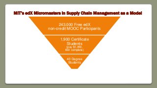 MIT’s edX Micromasters in Supply Chain Management as a Model
243,000 Free edX
non-credit MOOC Participants
1,900 Certificate
Students
(pay $1,350,
622 complete)
40 Degree
Students
 