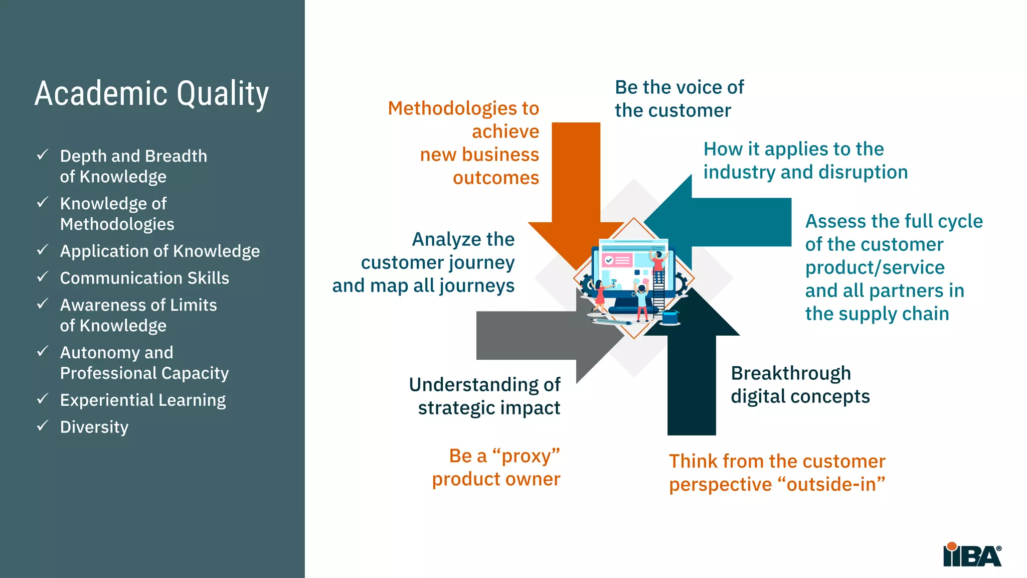 Academic Quality Methodologies to
achieve
new business
outcomes
Understanding of
strategic impact
Breakthrough
digital concepts
How it applies to the
industry and disruption
 Depth and Breadth
of Knowledge
 Knowledge of
Methodologies
 Application of Knowledge
 Communication Skills
 Awareness of Limits
of Knowledge
 Autonomy and
Professional Capacity
 Experiential Learning
 Diversity
Analyze the
customer journey
and map all journeys
Think from the customer
perspective “outside-in”
Be the voice of
the customer
Assess the full cycle
of the customer
product/service
and all partners in
the supply chain
Be a “proxy”
product owner
 