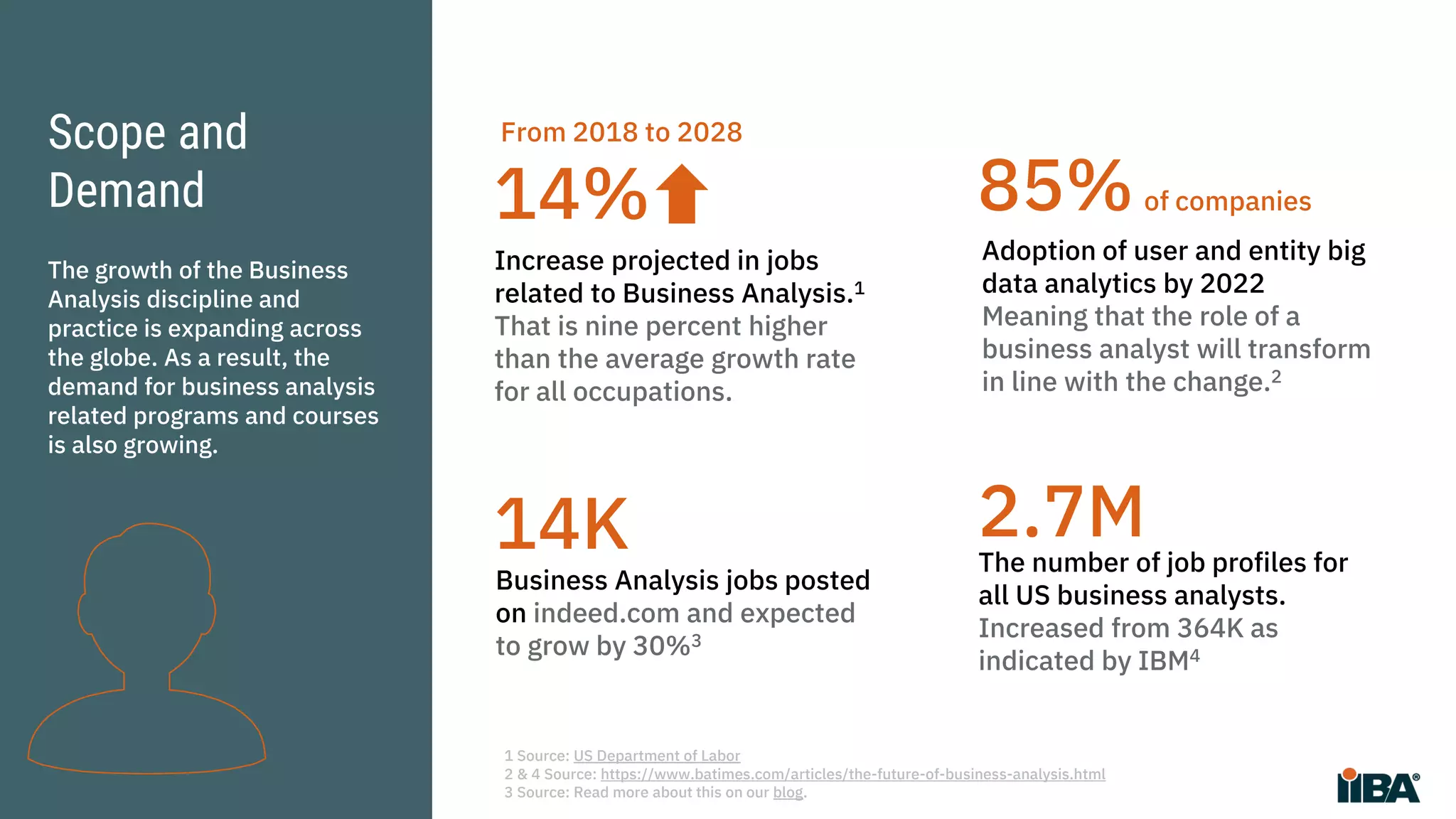 Scope and
Demand
The growth of the Business
Analysis discipline and
practice is expanding across
the globe. As a result, the
demand for business analysis
related programs and courses
is also growing.
14%
From 2018 to 2028
Increase projected in jobs
related to Business Analysis.1
That is nine percent higher
than the average growth rate
for all occupations.
14K
Business Analysis jobs posted
on indeed.com and expected
to grow by 30%3
The number of job profiles for
all US business analysts.
Increased from 364K as
indicated by IBM4
2.7M
Adoption of user and entity big
data analytics by 2022
Meaning that the role of a
business analyst will transform
in line with the change.2
85%of companies
1 Source: US Department of Labor
2 & 4 Source: https://www.batimes.com/articles/the-future-of-business-analysis.html
3 Source: Read more about this on our blog.
 